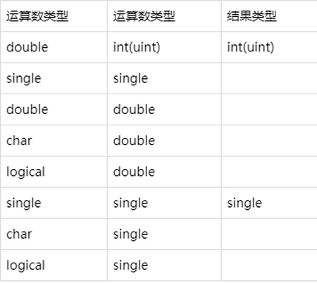 Matlab入门19：多个数据类型混合运算和连接，结果是什么类型呢？(matlab多个数据存入一个变量)